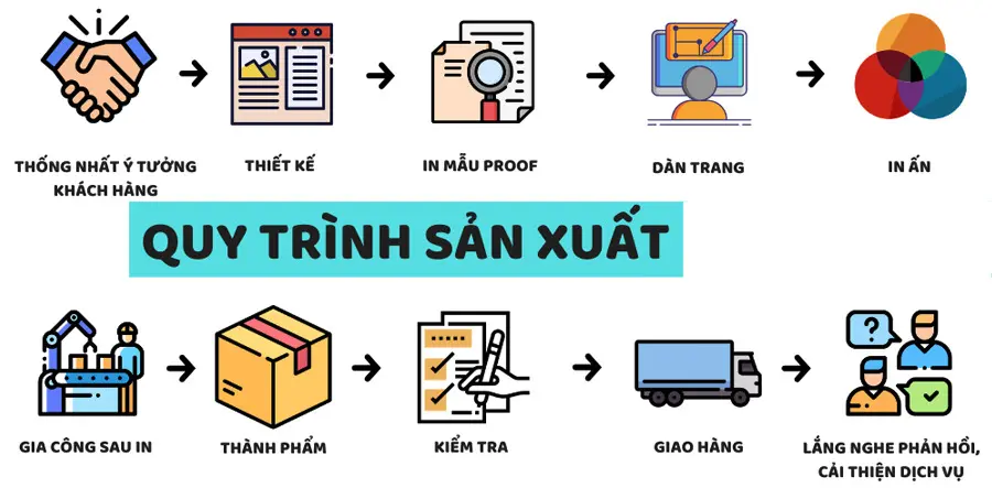 Quy trình sản xuất tại in nhanh asia